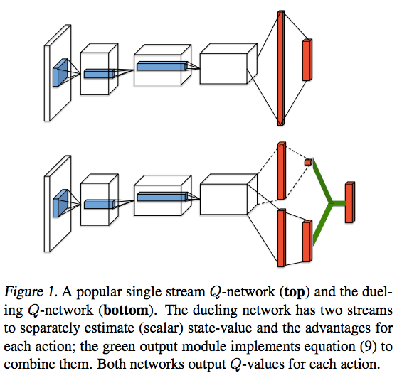 Dueling network